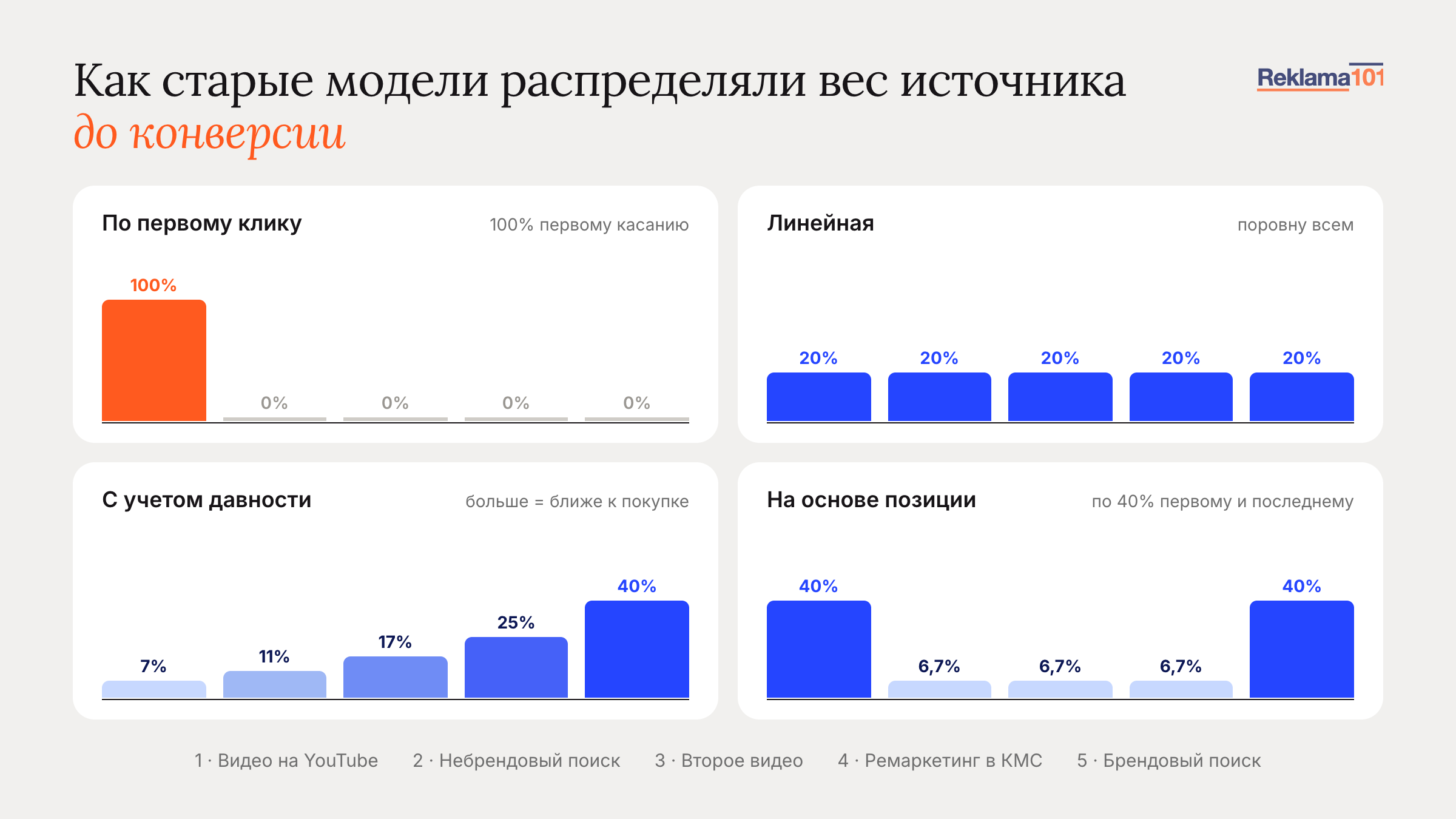 Схема: как распределяли заслугу старые модели атрибуции